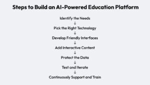 Steps to Build an AI-Powered Education Platform