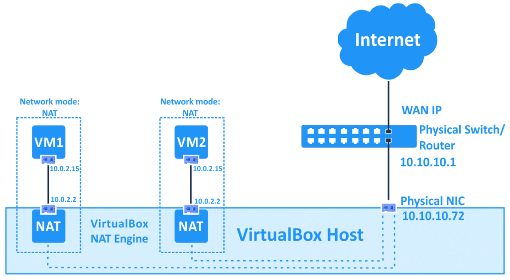 How to Enable NAT Network in VirtualBox 7.1.2