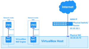 NAT NETWORK