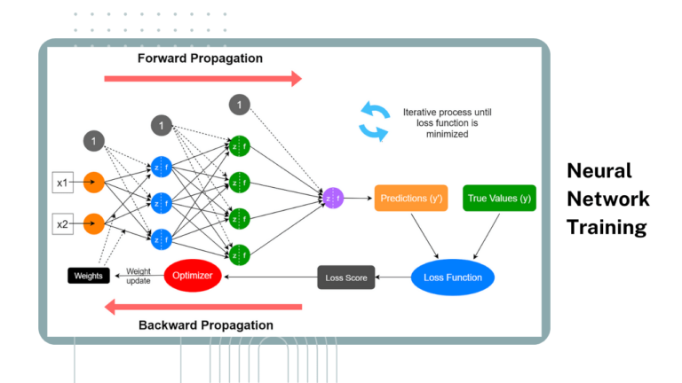 Does Subnormal Behavior Affect Neural Network Training and Inference?