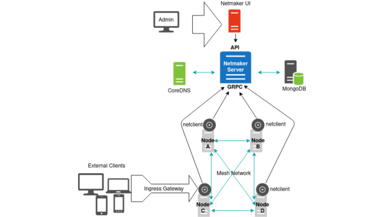 Maximize Privacy with WireGuard