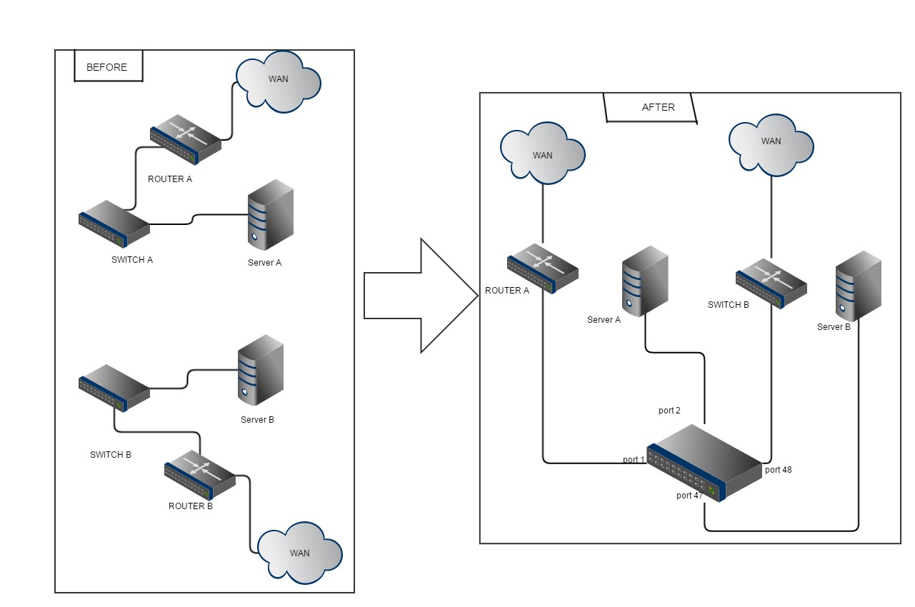 Setting Up a Separate Network on an Existing Switch