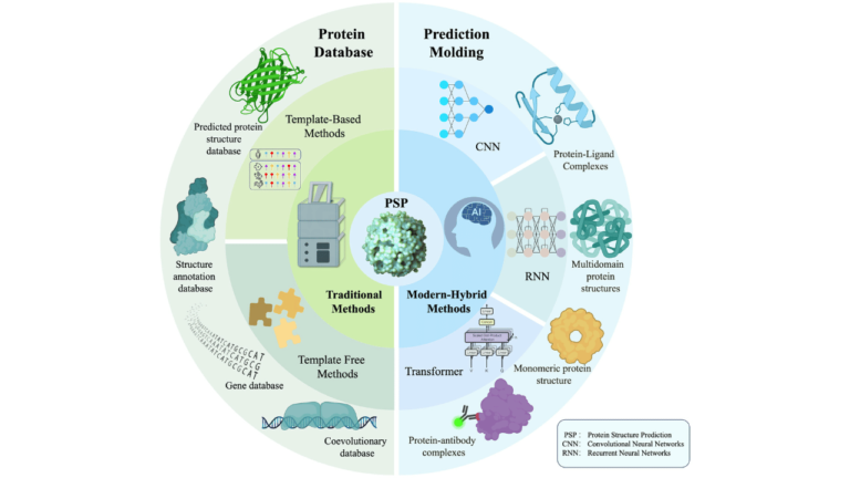Deep Few-Shot Learning for Protein Classification