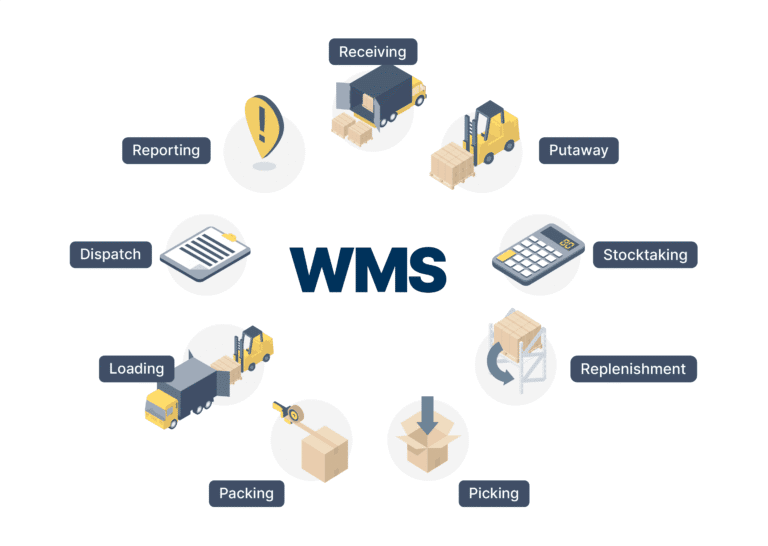 Understanding the Warehouse Management System
