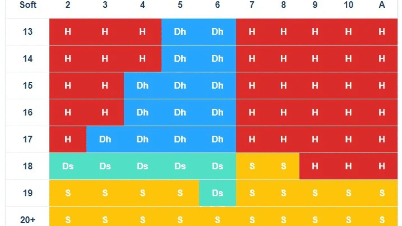 Strategic Blackjack Rules