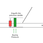 Two-Candle Reversal Pattern