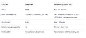 Claude Free Tier Limits